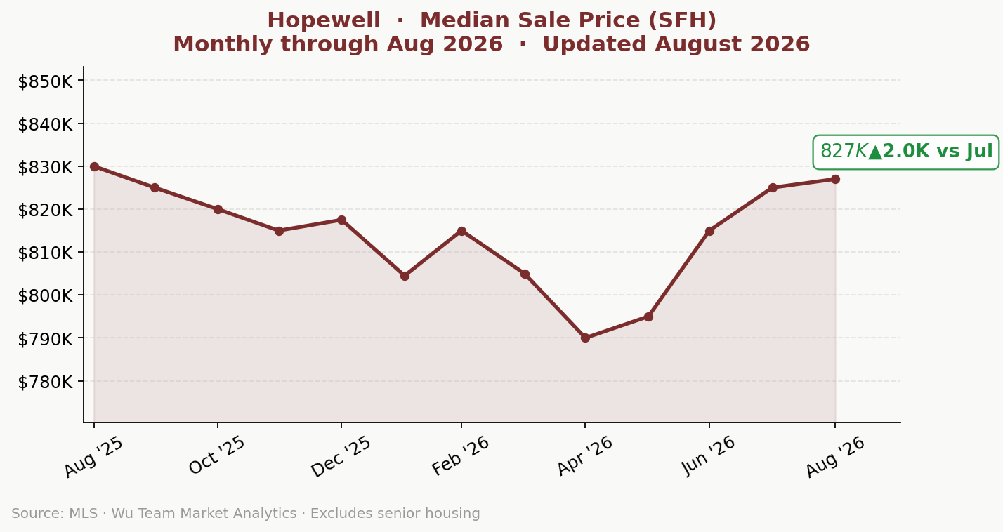Hopewell NJ median single-family home price, trailing 12-month trend chart