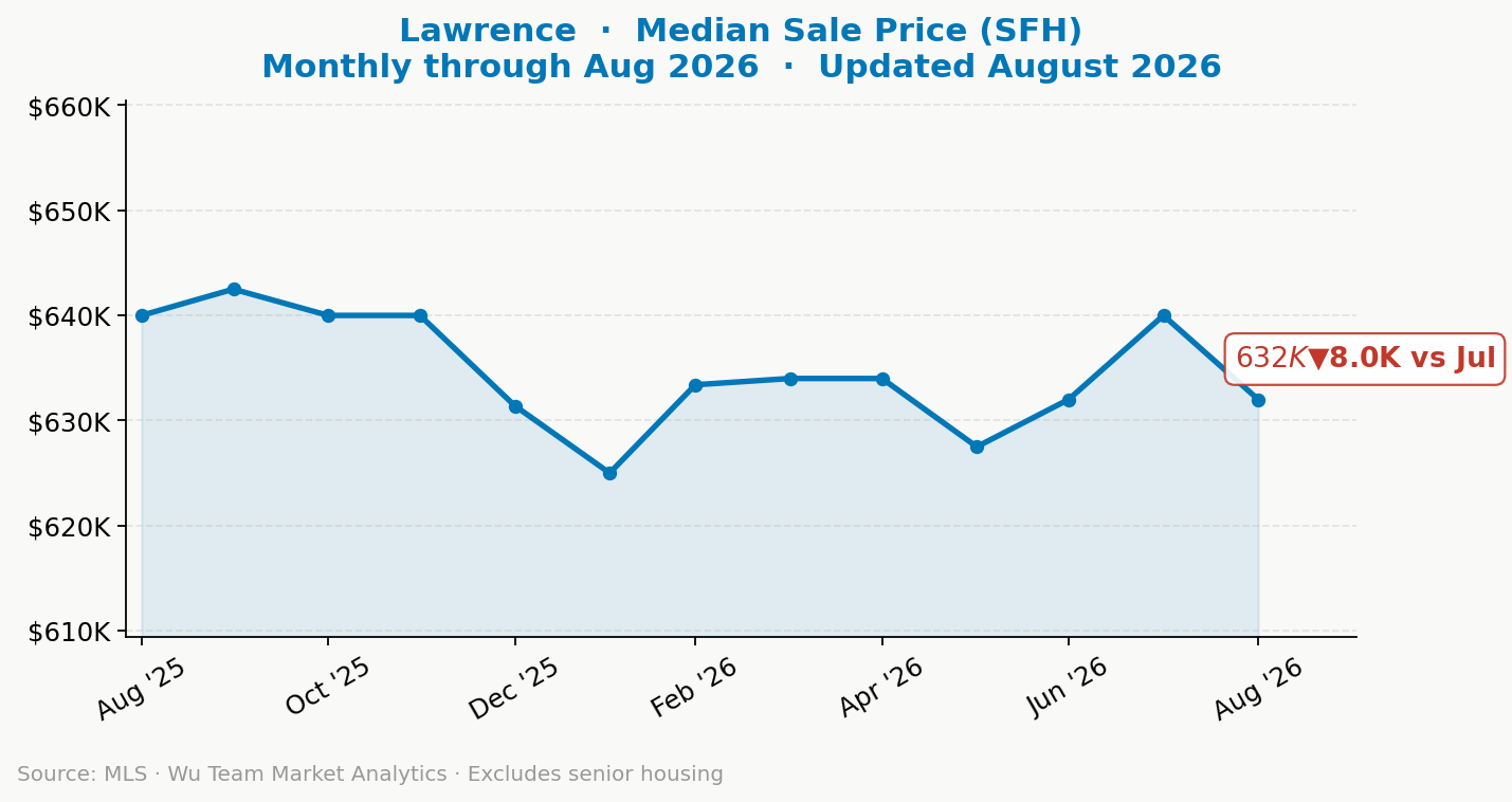 Lawrence NJ median single-family home price, trailing 12-month trend chart