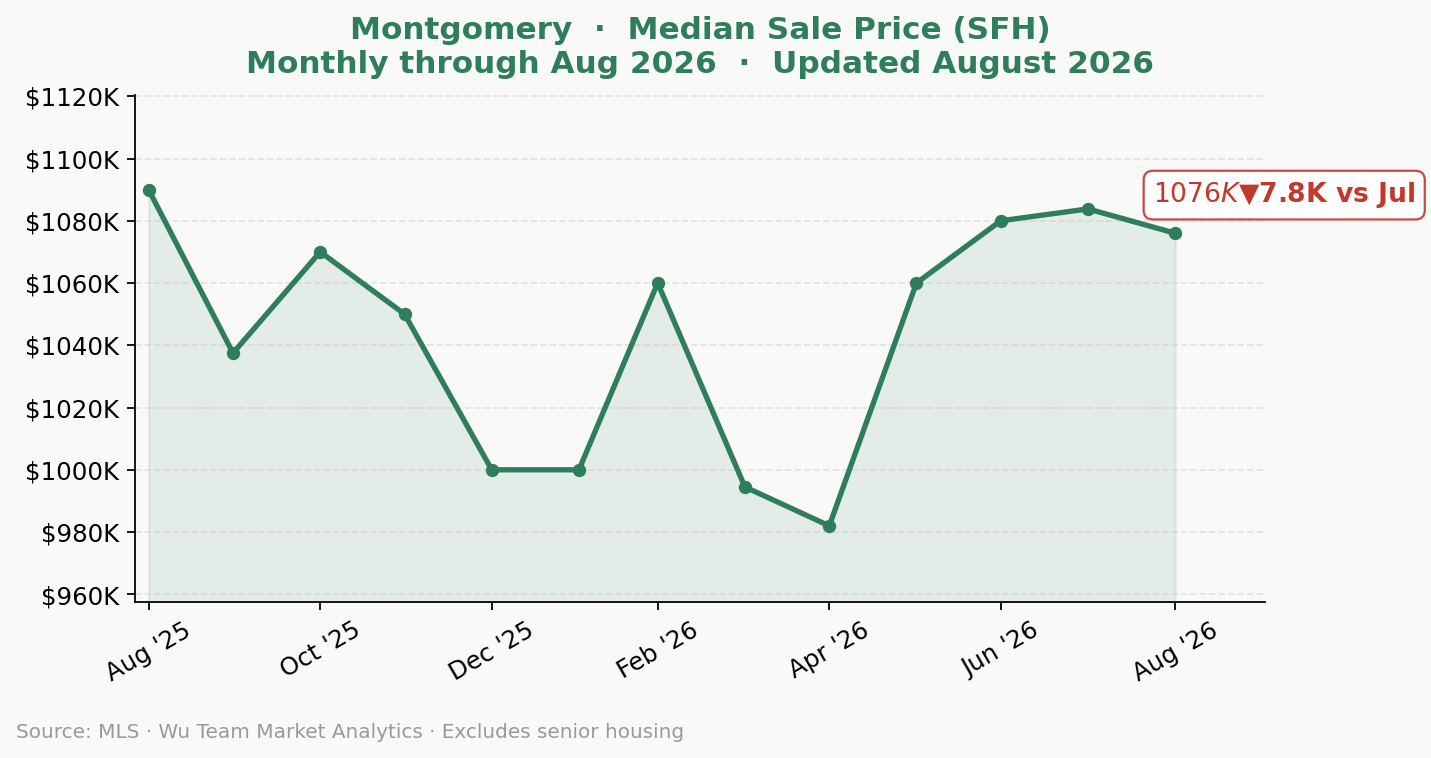 Montgomery NJ median single-family home price, trailing 12-month trend chart