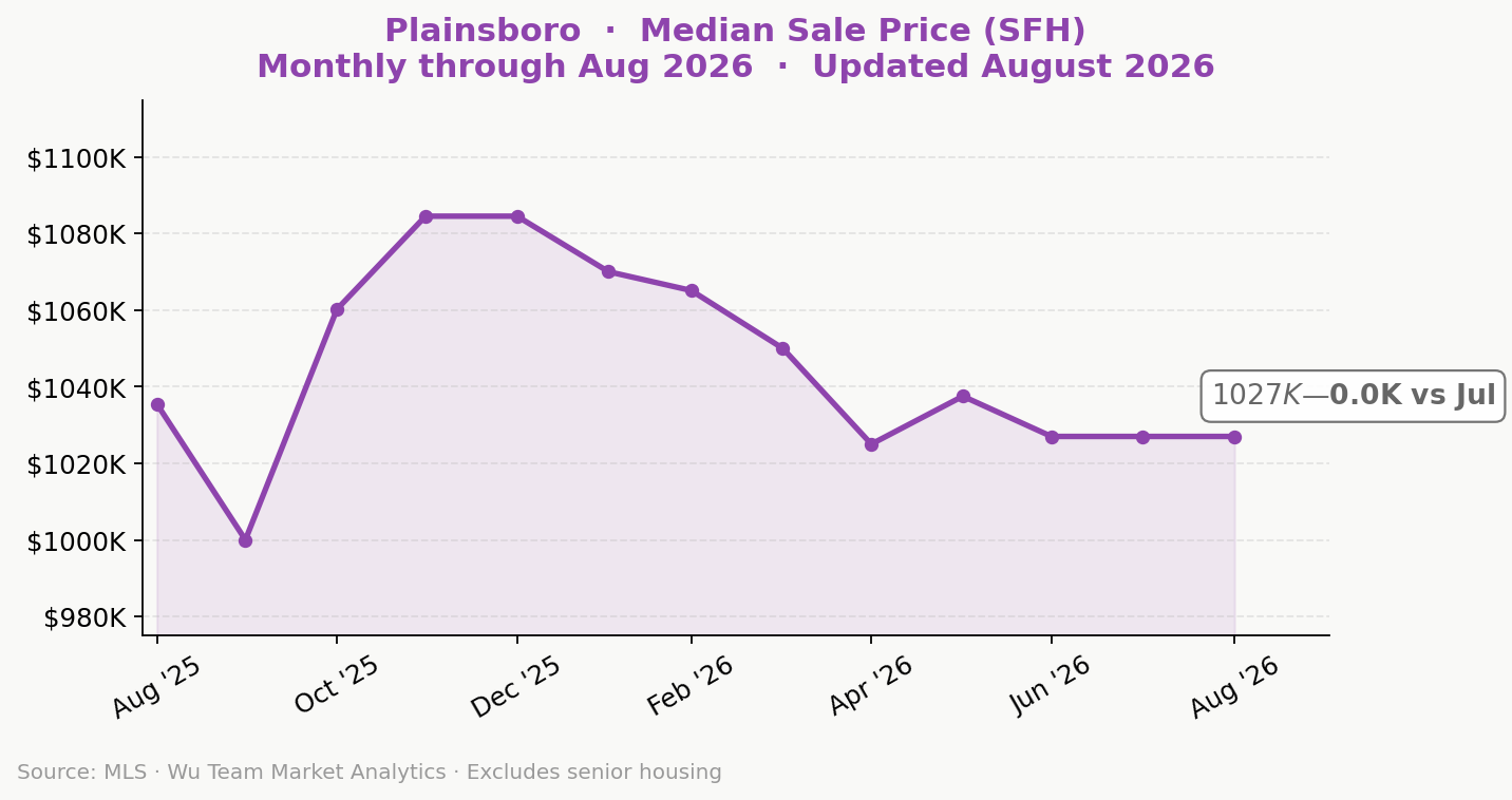 Plainsboro NJ median single-family home price, trailing 12-month trend chart