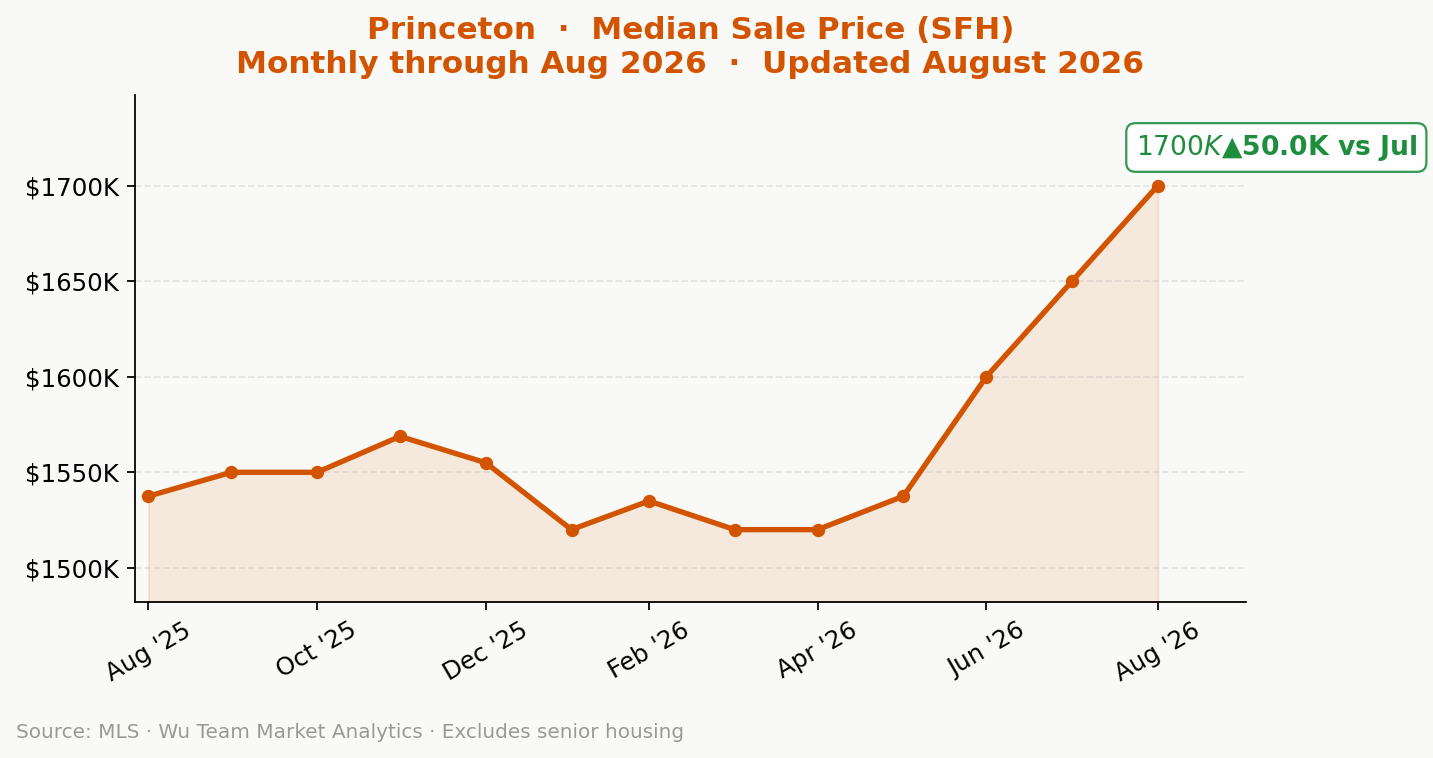 Princeton NJ median single-family home price, trailing 12-month trend chart
