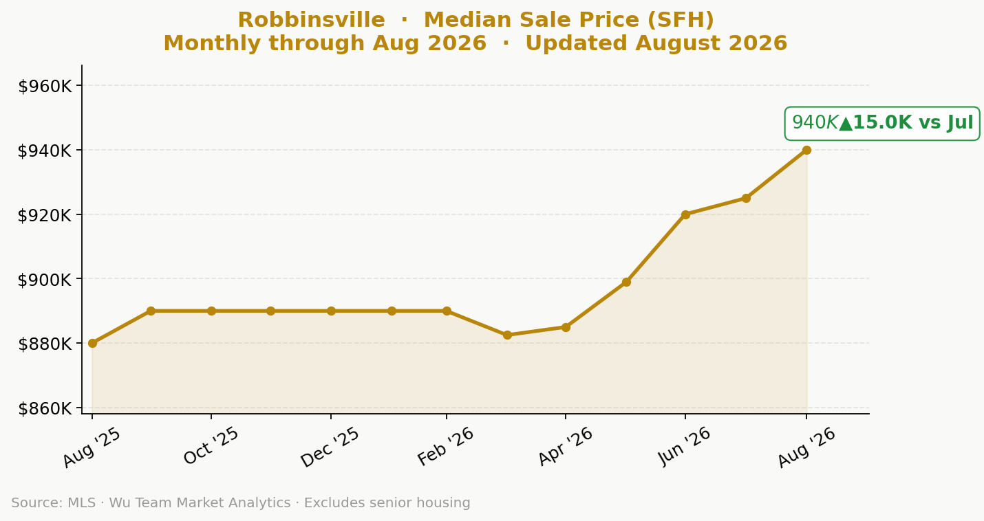 Robbinsville NJ median single-family home price, trailing 12-month trend chart