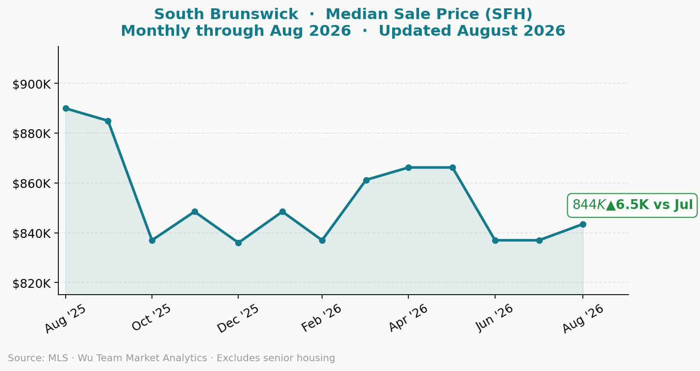 South Brunswick NJ median single-family home price, trailing 12-month trend chart