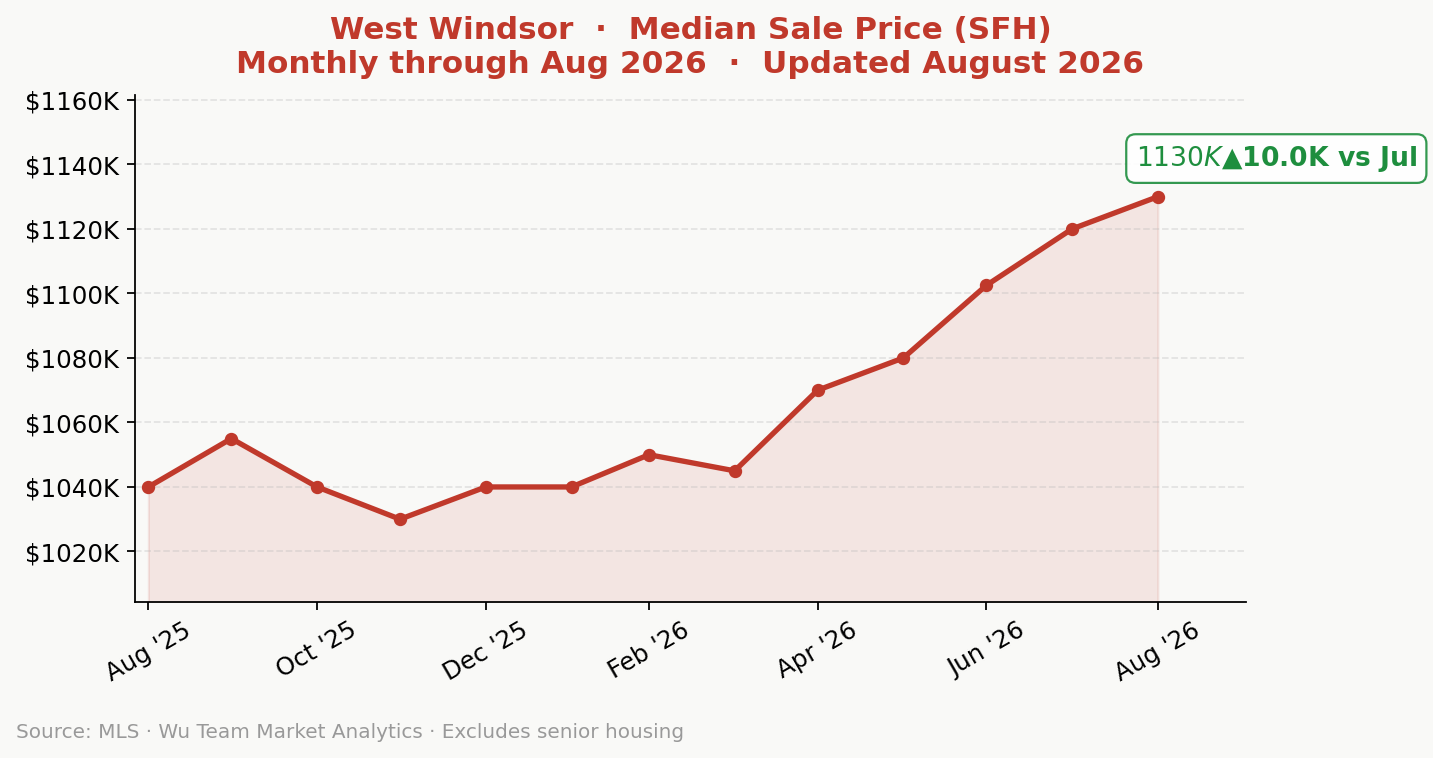 West Windsor NJ median single-family home price, trailing 12-month trend chart