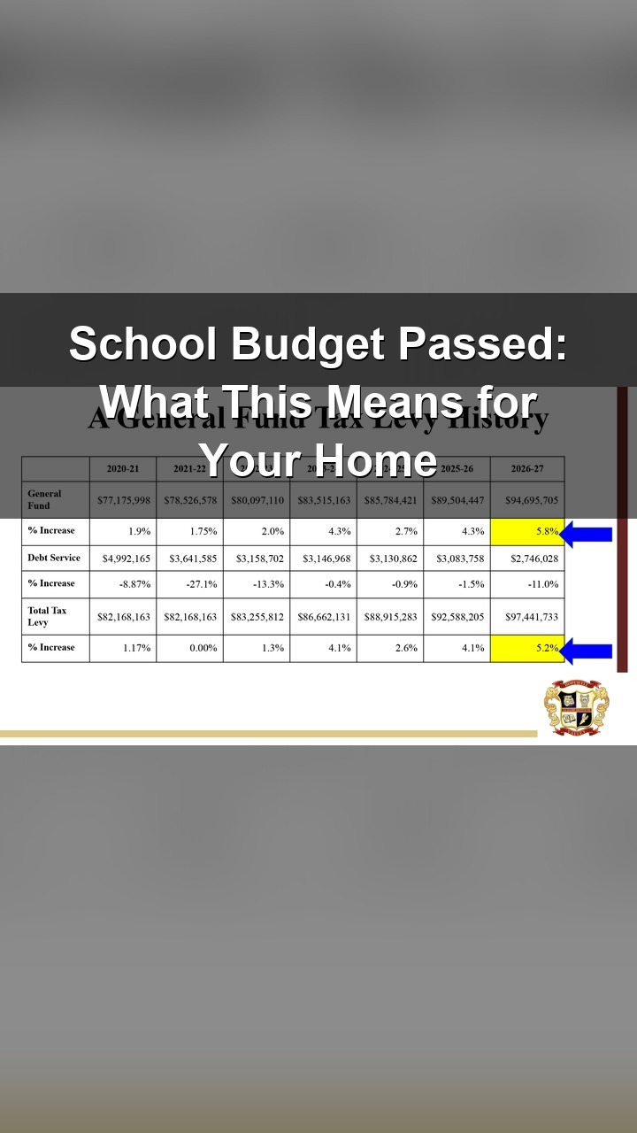 Hopewell Valley Regional School District just adopted its 2026,27 budget Monday, and the conversation around rising costs and staffing changes is already reshaping how families think about the district.